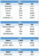 大学获得特等6项、一等4项、二等2项、优胜1项